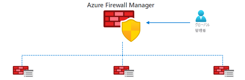 Firewall Manager の階層を示す図。ファイアウォール管理者は、ファイアウォール ポリシーの管理を一元化する Firewall Manager を使用します。