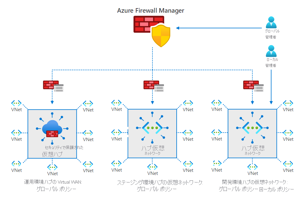 前述のようにプロパティを作成して関連付けるエンタープライズ管理者とローカル管理者の両方がいる一般的な Firewall Manager の構成を示す図。