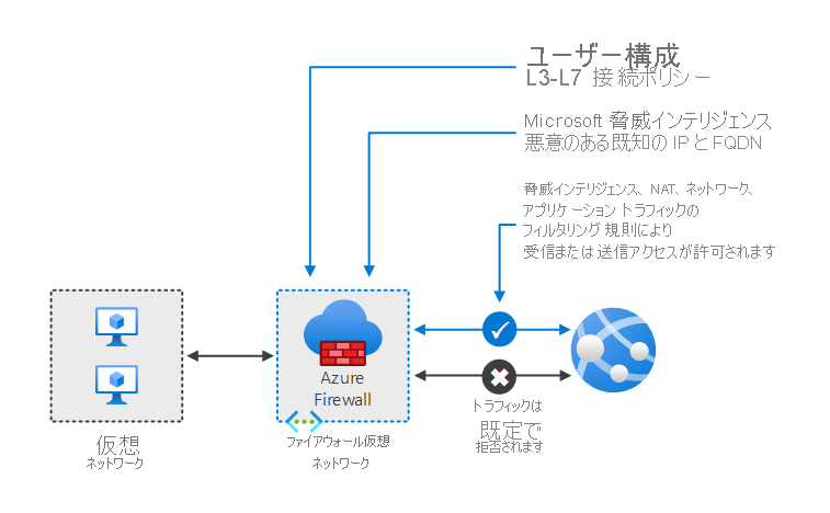 1 つのワークロード サブネットと 1 つのファイアウォール サブネットをサポートし、インターネットに接続されている、単純なファイアウォール構成。