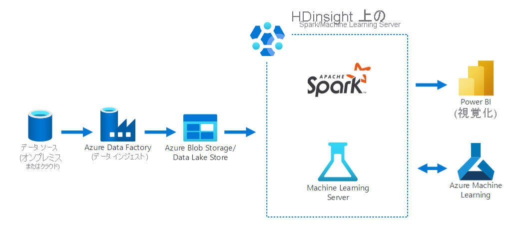 Diagram that displays the data-science scenario, which the preceding text describes.