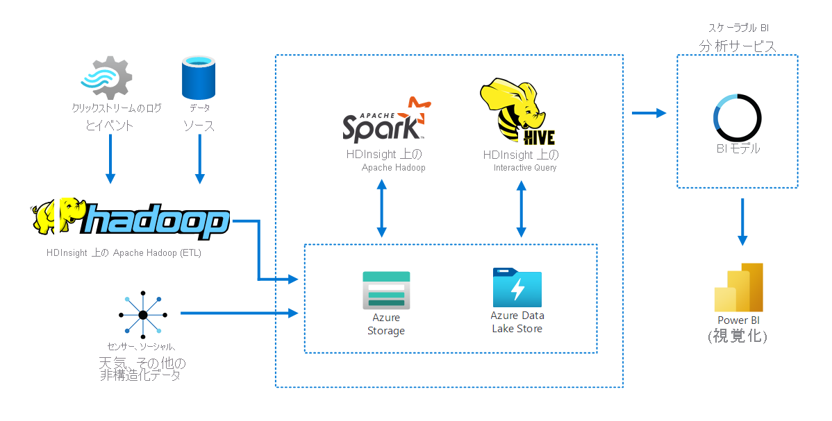 Diagram showing how HDInsight helps several tools gather, store, and prepare data for analysis, and then facilitates data analysis by other tools.