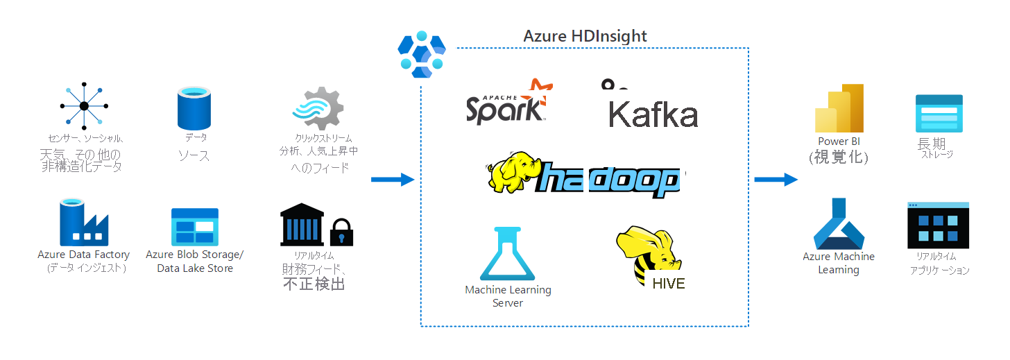 Diagram of the architecture of HDInsight in a typical organization, depicting several data sources from which it manages big data.