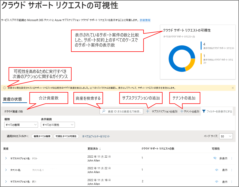 Cloud Support Request Visibility Dashboard