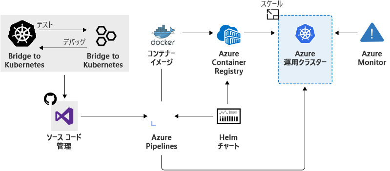 開発とデプロイを促進するために使用するサービスの組み合わせを示す図。