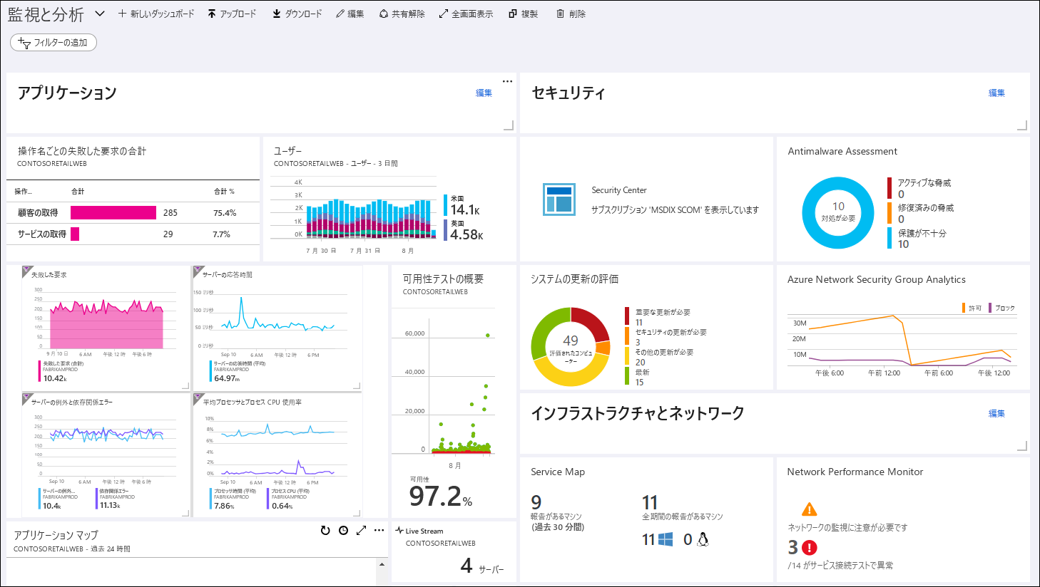 左側にはアプリケーションのパフォーマンス メトリックをグラフ形式で示したメトリックが表示され、右側にはセキュリティ インシデントが表示されている Azure ダッシュボードのスクリーンショット。