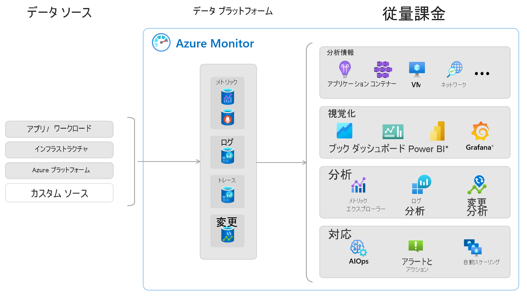 データ ソースと、収集されたデータを使用する機能を含む Azure Monitor の概要を示す図。