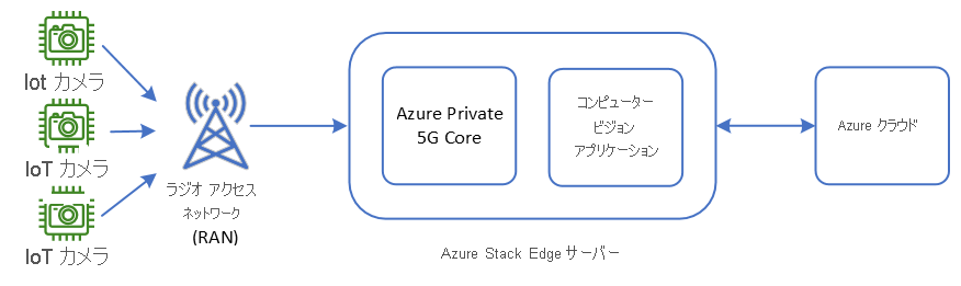 倉庫 IoT システムの図。