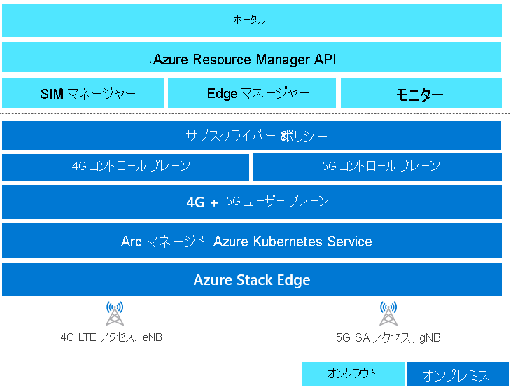 Azure Private 5G Core のコンポーネントを示す図。