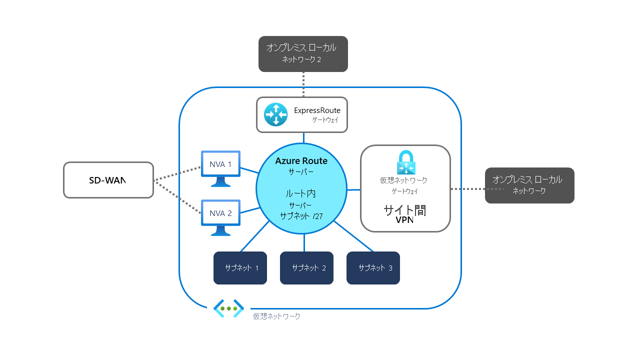 Diagram of a network infrastructure layout with Azure Route Server deployed in RouteServerSubnet /27.