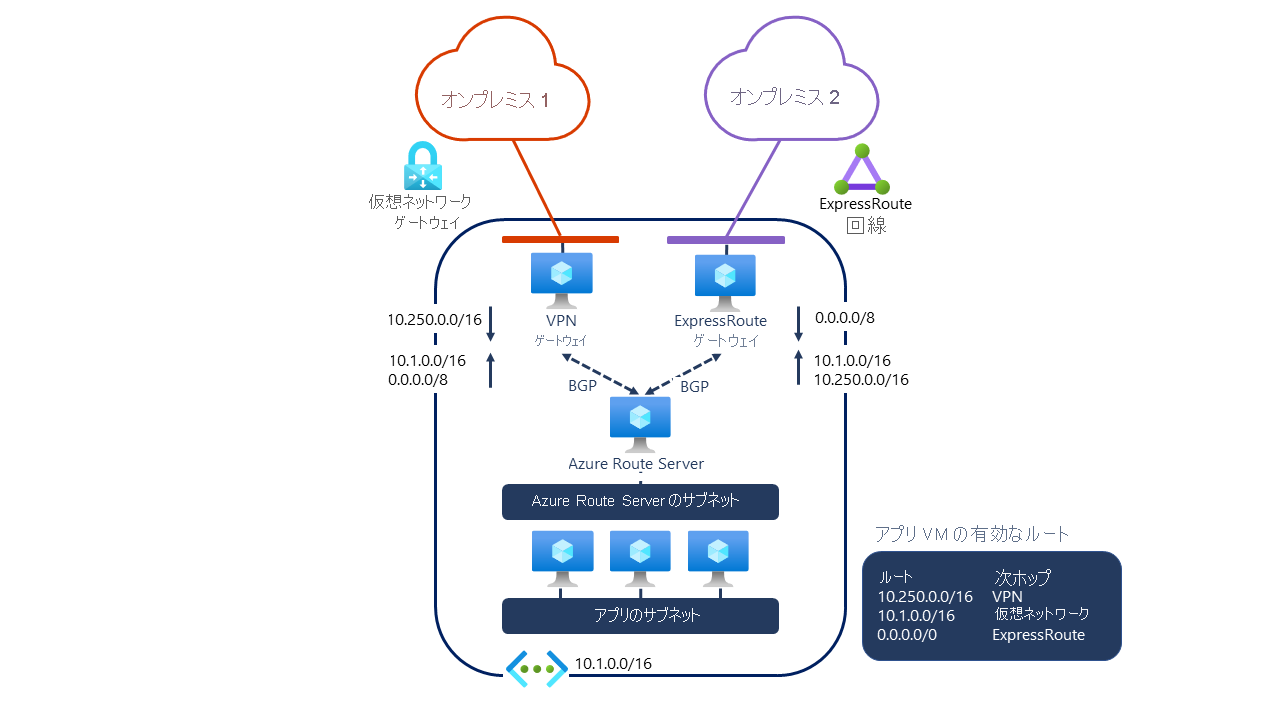 ExpressRoute ゲートウェイまたは Azure VPN Gateway を使用した、仮想ネットワーク内での Azure Route Server の実装を示す図。