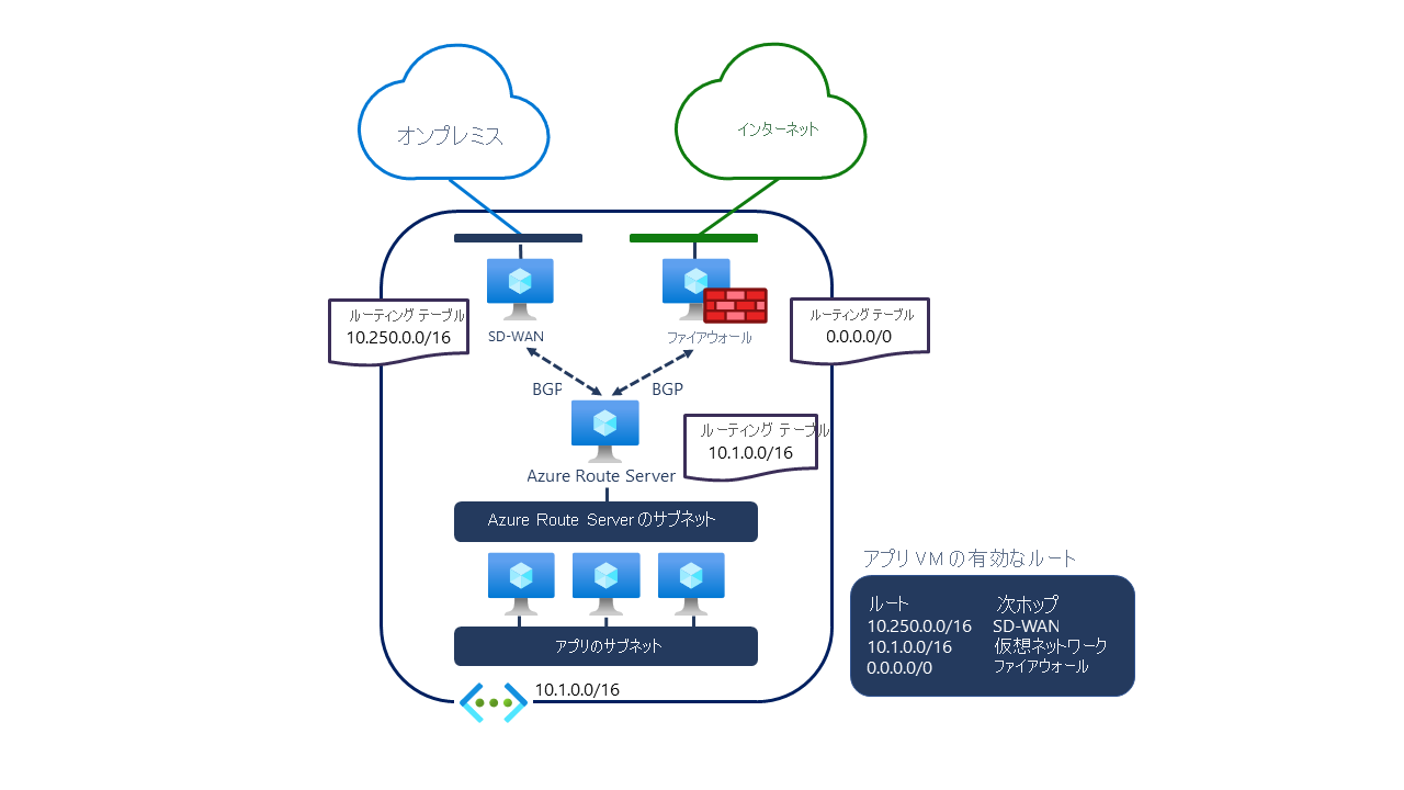 アプリ サブネット、SD-WAN アプライアンスおよびファイアウォール アプライアンスがある仮想ネットワーク内の Azure Route Server を示す図。