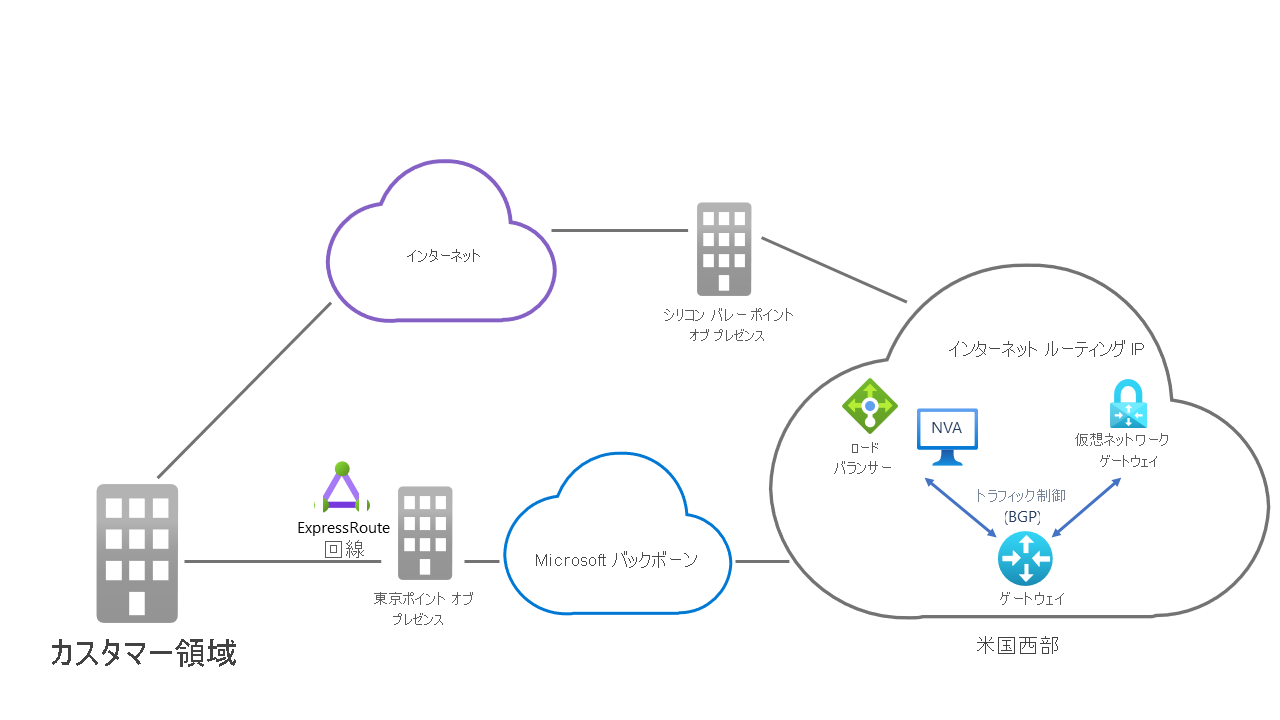 Azure リソースをローカル ネットワークに接続するための 2 つのパスを示す図。1 つのパスは Microsoft のバックボーンを経由し、もう 1 つのパスには ISP インフラストラクチャが使用されています。