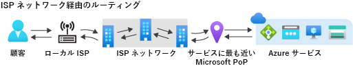 インターネットのルーティング優先設定の図。