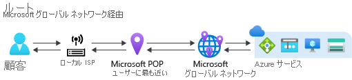 Microsoft ネットワークのルーティング優先設定を示す図。