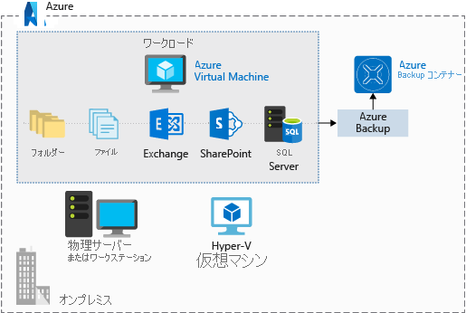 フォルダー、ファイル、Exchange、SharePoint、SQL Server など、Azur 仮想マシンからのさまざまなワークロードを格納するために使用されている Azure Backup Vault を示す図。