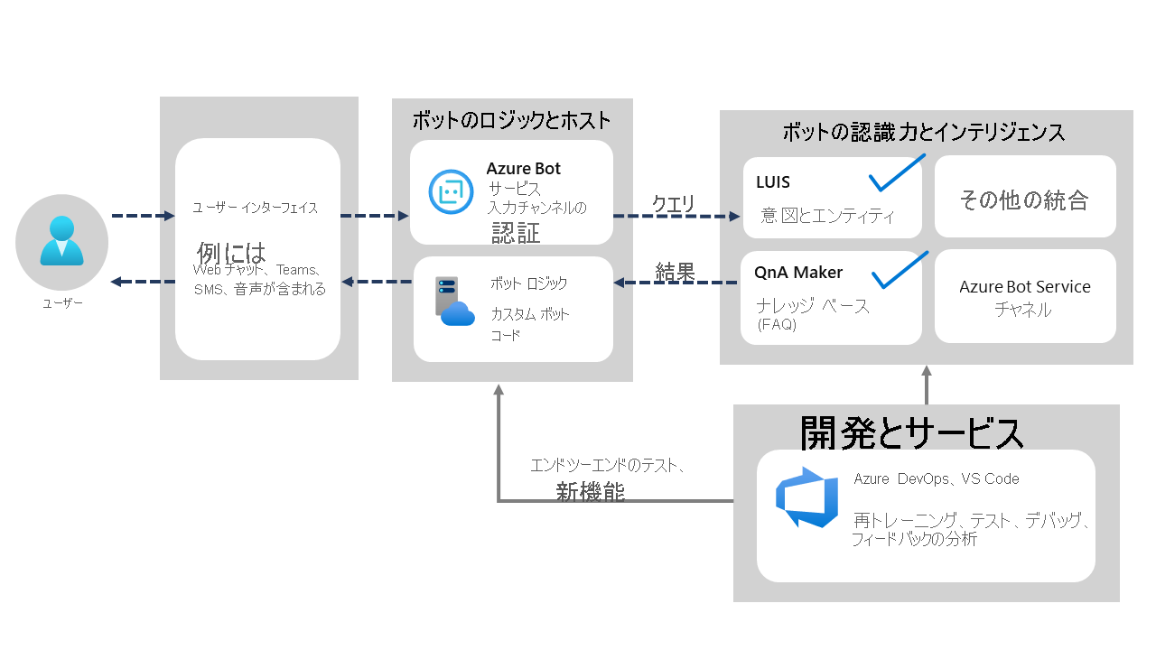 Azure Bot Service アーキテクチャの図。