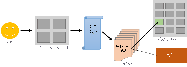 Diagram of User accessing the batch system.