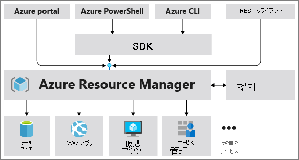 Azure Resource Manager を示す図。