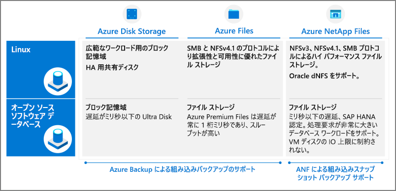 さまざまな Azure ストレージ オプションが一覧表示されているテーブル。