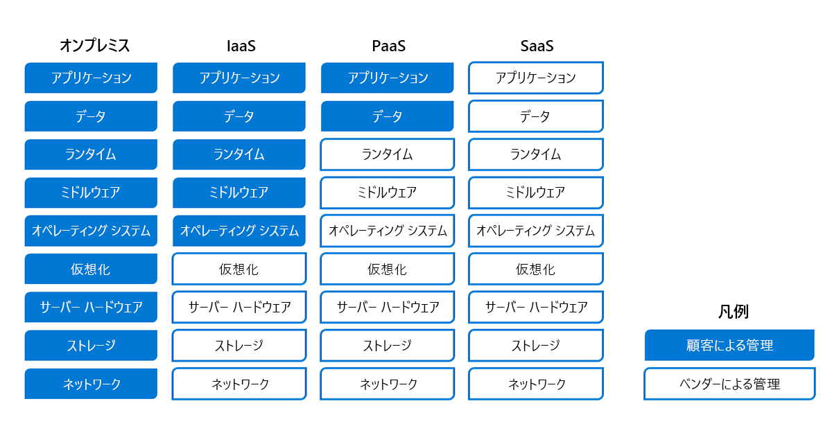 Diagram of hosting responsibilities for an on-premises model as compared to IaaS, PaaS, and SaaS.