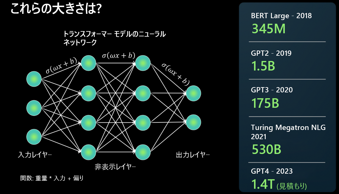 各モデルに含まれるパラメーターの数が関連付けられた、さまざまな世代の LLM を示す図。