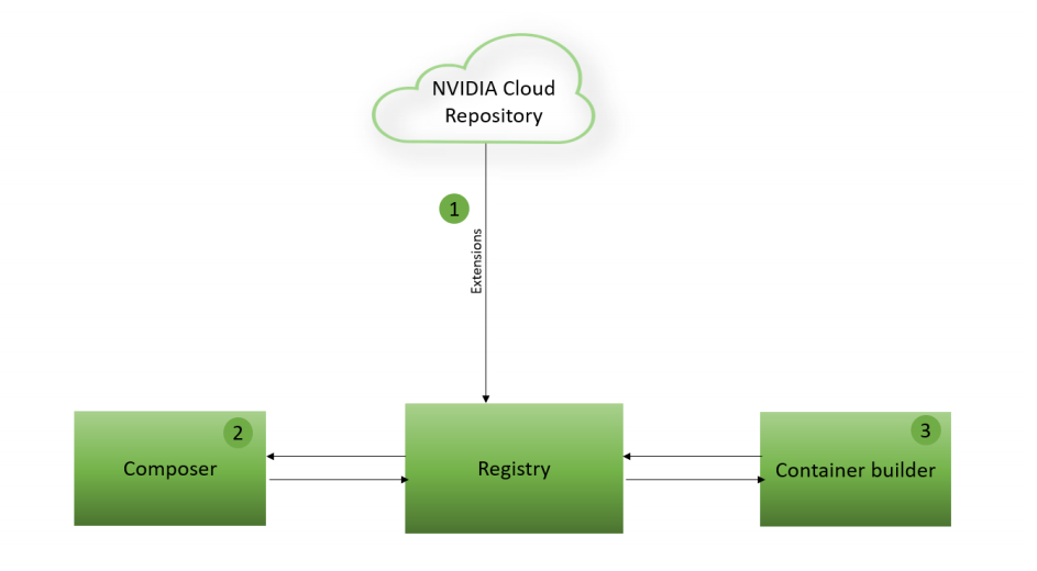 NVIDIA DeepStream Graph Composer のワークフローを示す図。