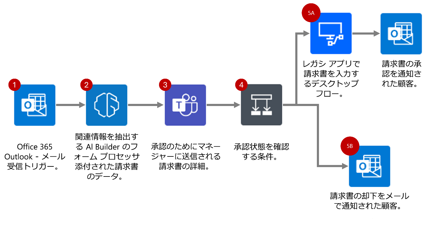 上記で説明したプロセスの自動化フローを示す図。