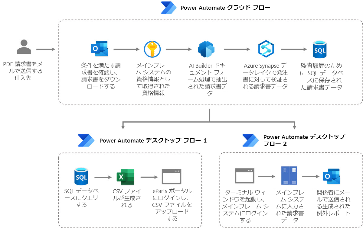 請求プロセスを効率化し、迅速化するために Komatsu が開発したクラウド フローの図。