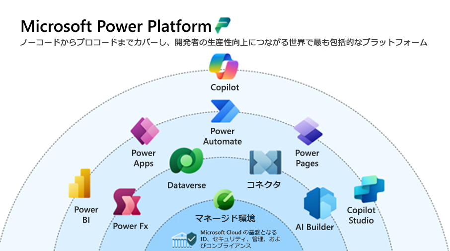 Microsoft Power Platform に含まれているすべての製品を示す図。