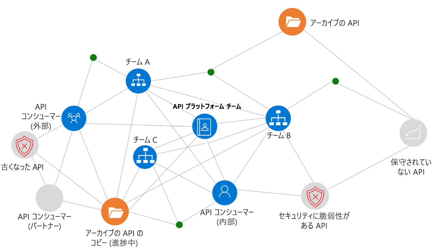 API スプロールを表すスクリーンショット。