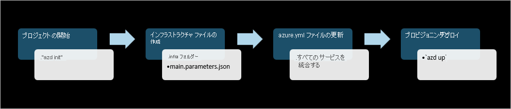 A diagram showing the Azure Developer CLI template creation workflow.