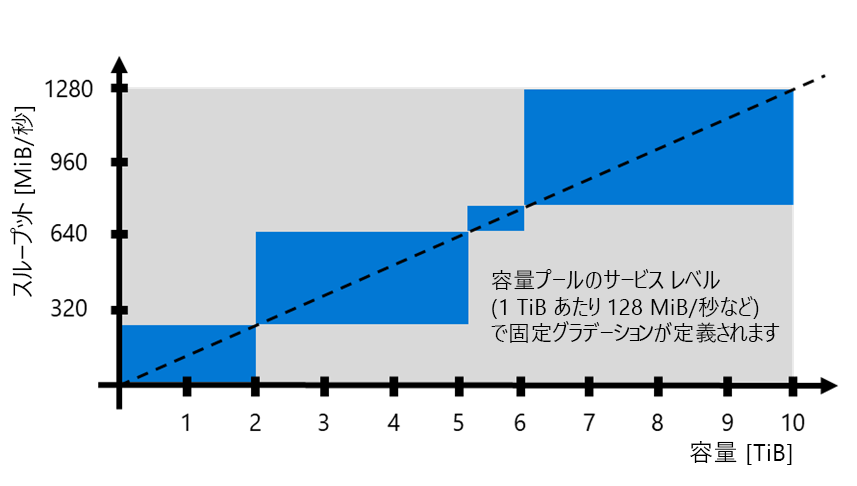 オート QoS のプロビジョニングを示す図。