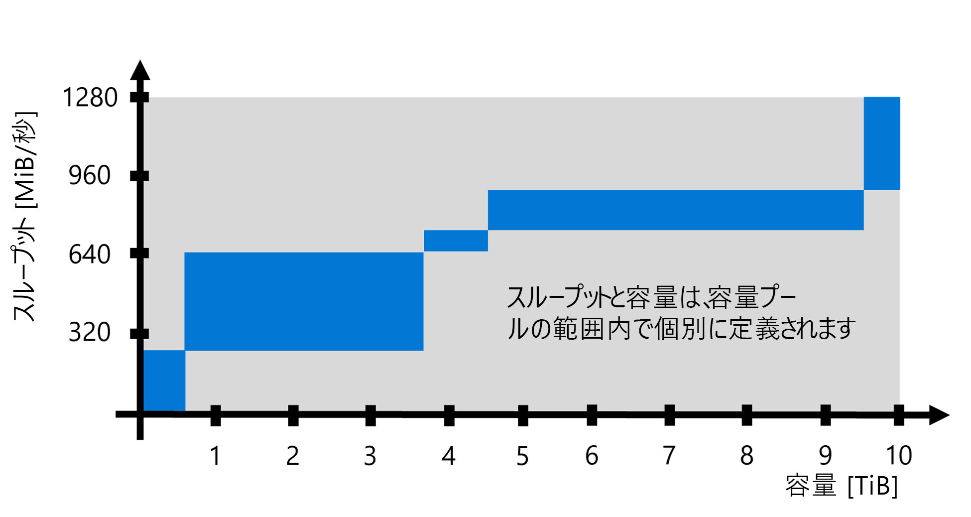 手動 QoS のプロビジョニングを示す図。