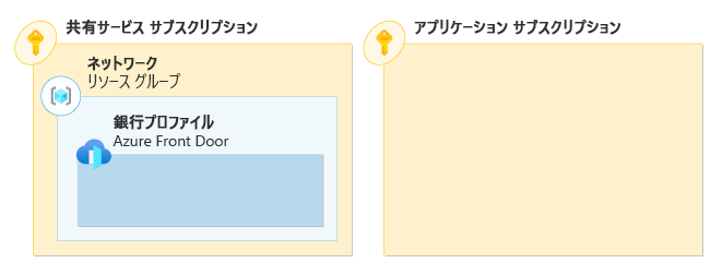 2 つの Azure サブスクリプションを示す図。共有サブスクリプションには、Azure Front Door プロファイルを持つネットワーク リソース グループが含まれます。