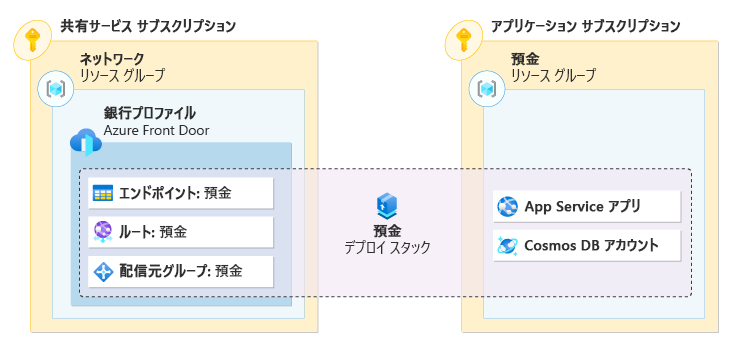 ネットワーク サブスクリプションの Front Door リソースと、他のサブスクリプションのアプリケーション リソースを管理するデプロイ スタックを示す図。