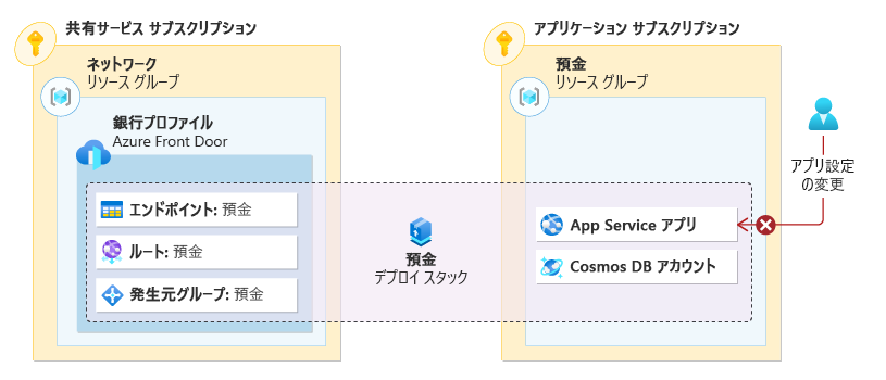 ユーザーが App Service アプリのアプリ設定を変更しようとしているが、デプロイ スタックの拒否設定により操作が拒否されたことを示す図。