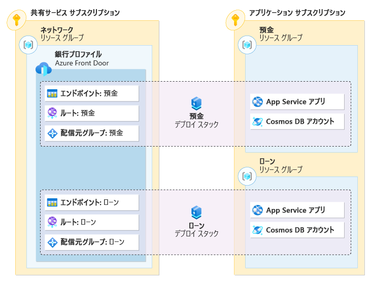 それぞれが個別のアプリケーションを表す 2 つのデプロイ スタックを示す図。