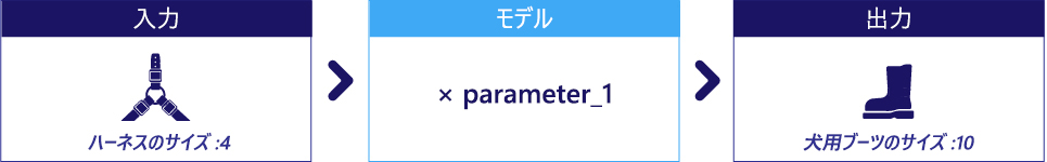 1 つの未指定のパラメーターを使用するモデルを示す図。