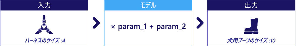 2 つの未指定のパラメーターを使用するモデルを示す図。