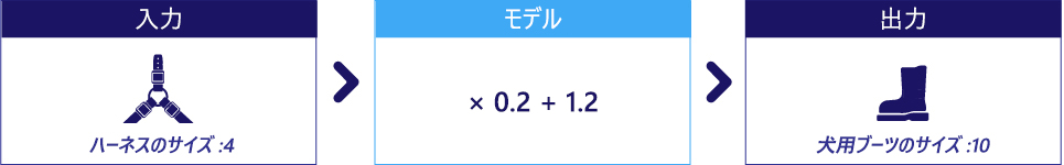 パラメーターとして 0.2 と 1.2 を使用するモデルを示す図。