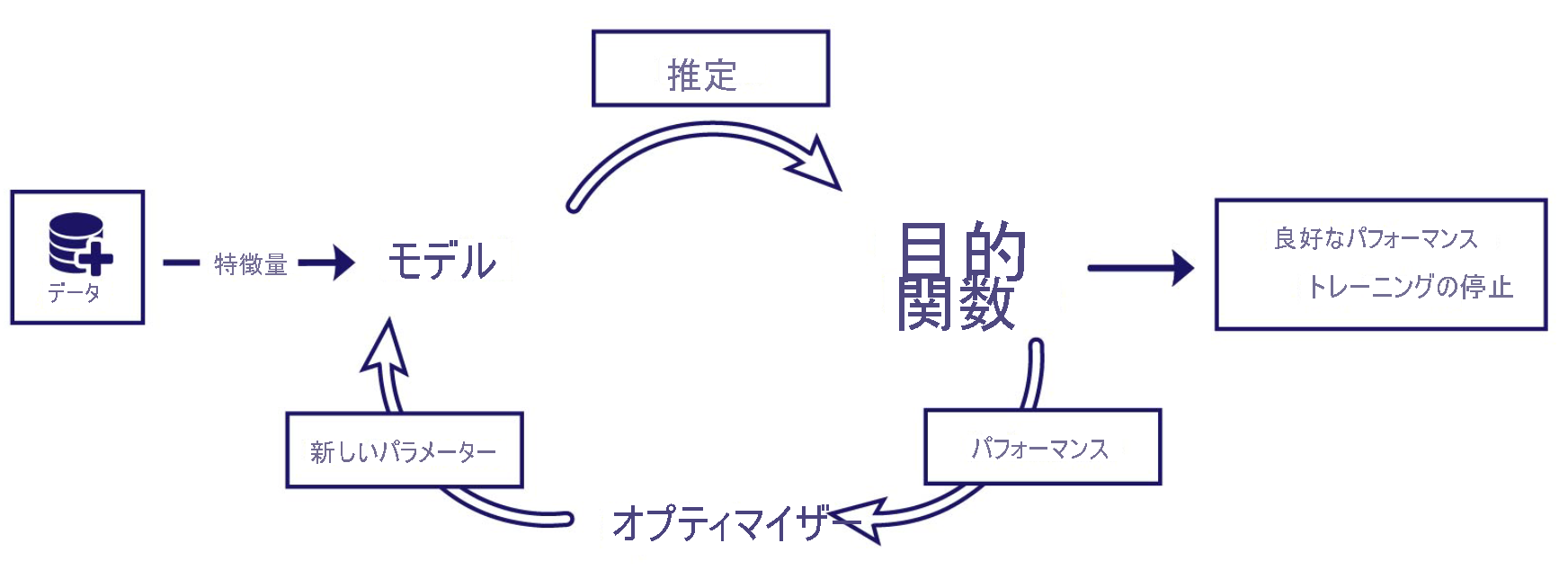 機械学習モデルのライフサイクルを示す最終的なトレーニングの図。