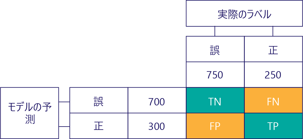 合計数が追加されている混同行列の図。