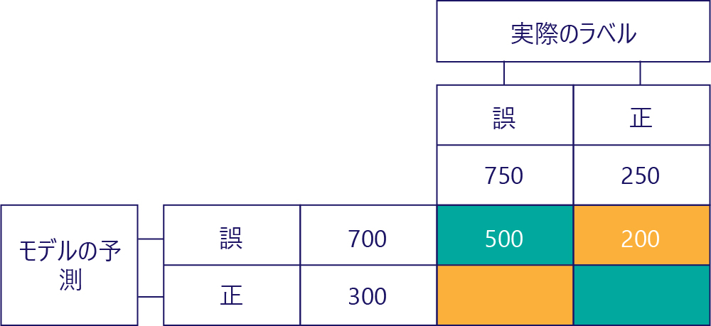 偽陰性のみを示す混同行列の図。