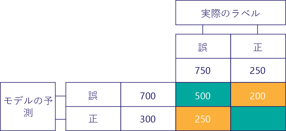 擬陽性も示す混同行列の図。