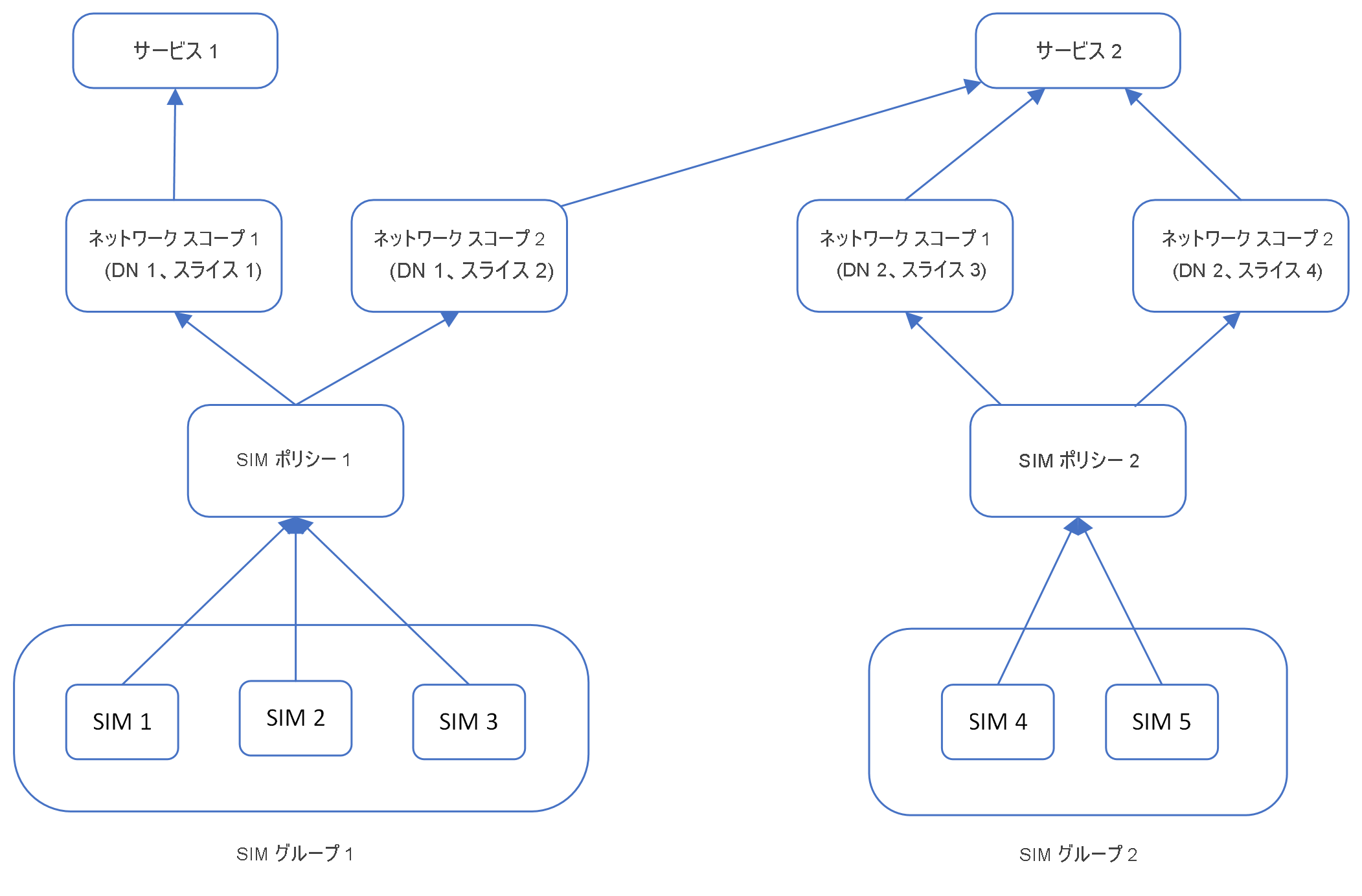 2 つの SIM ポリシーと、それらに関連付けられた SIM、SIM グループ、サービスを示す図。