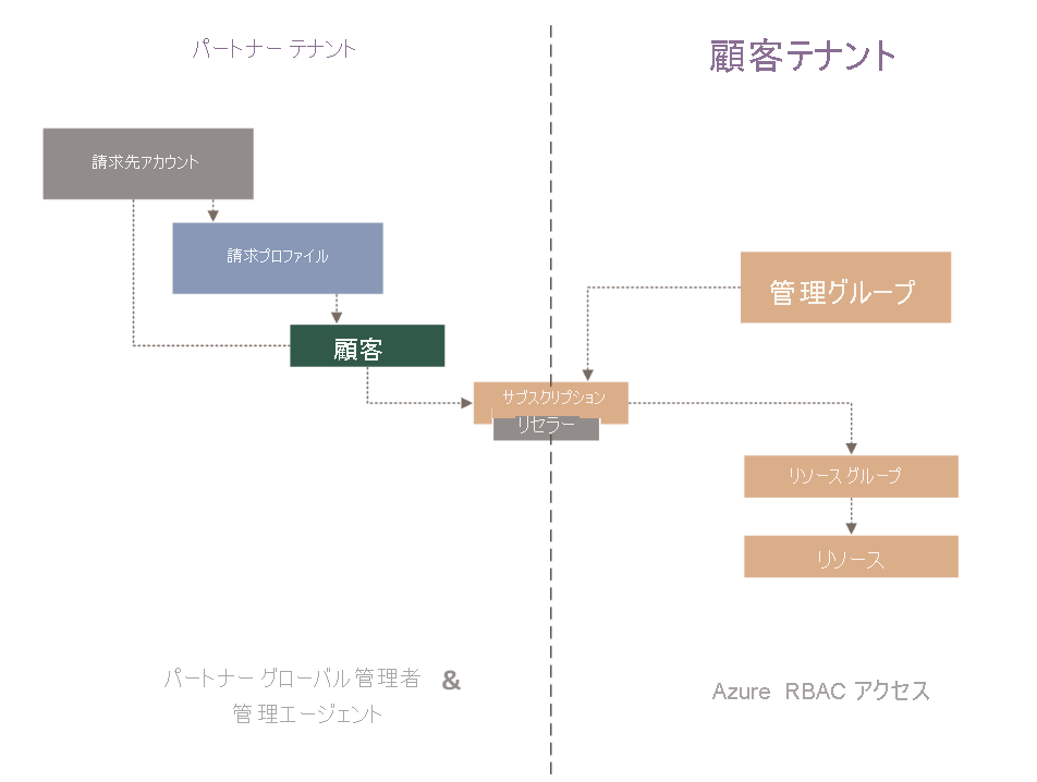 Fabrikam の課金階層のスコープを示す図。