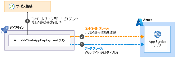 Diagram that shows the credential exchange process.