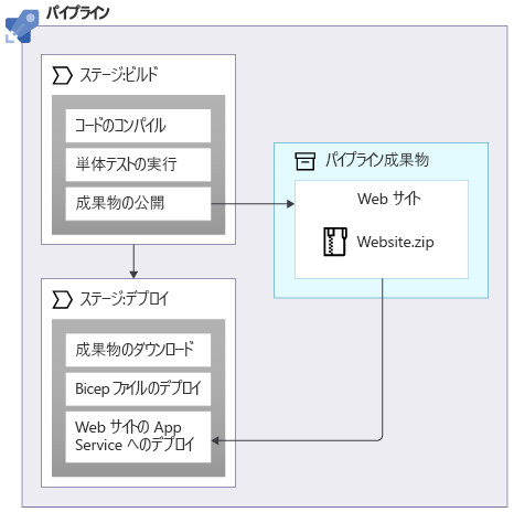 Diagram that shows pipeline stages to build and deploy that refer to an artifact named Website.