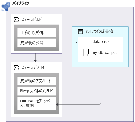 Diagram that shows a pipeline publishing and then referring to an artifact named database.