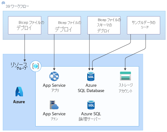 ソリューションの Azure コンポーネントを示すアーキテクチャ図。ワークフローが Bicep ファイルをデプロイし、リソースに対して追加のステップを実行します。